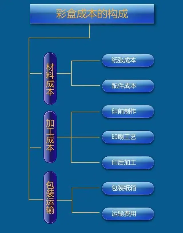 彩盒报价有哪些实用技巧？一文详解（建议收藏）(图2)