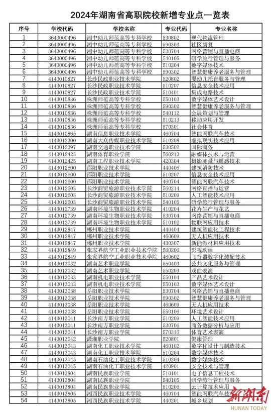 湖南高职新增专业点182个，撤销专业点70个(图1)
