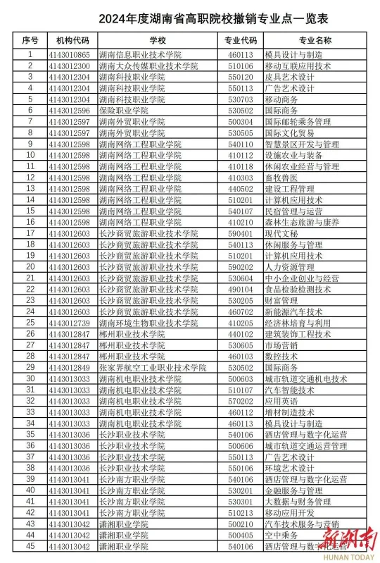 湖南高职新增专业点182个，撤销专业点70个(图5)