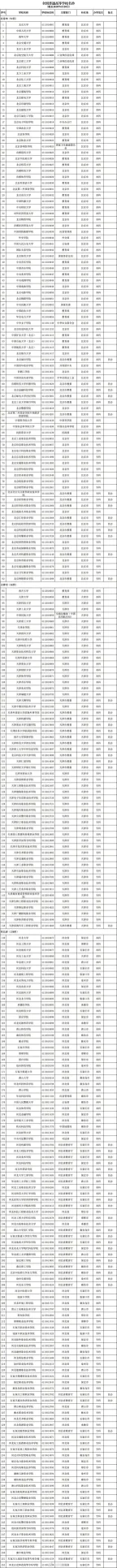 最新发布！全国高校共3117所！湖南普通高校139所、成人高校11所(图1)