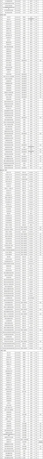 最新发布！全国高校共3117所！湖南普通高校139所、成人高校11所(图3)