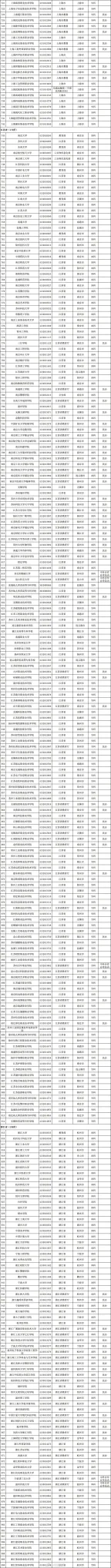最新发布！全国高校共3117所！湖南普通高校139所、成人高校11所(图4)