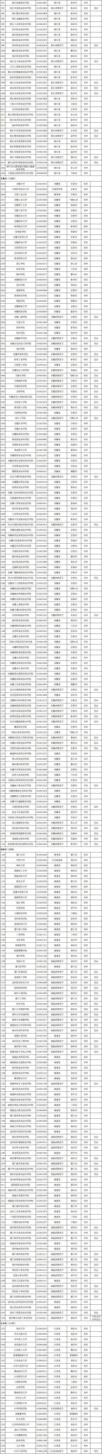 最新发布！全国高校共3117所！湖南普通高校139所、成人高校11所(图5)