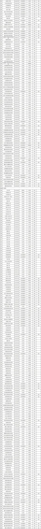 最新发布！全国高校共3117所！湖南普通高校139所、成人高校11所(图6)