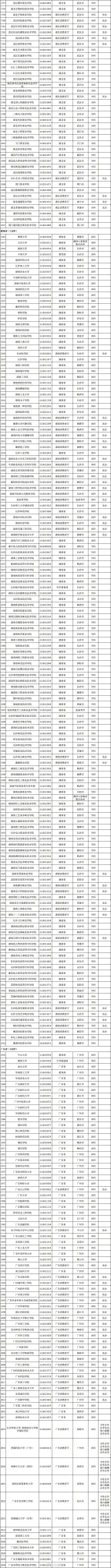 最新发布！全国高校共3117所！湖南普通高校139所、成人高校11所(图8)