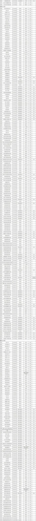 最新发布！全国高校共3117所！湖南普通高校139所、成人高校11所(图7)