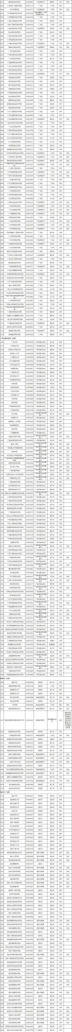 最新发布！全国高校共3117所！湖南普通高校139所、成人高校11所(图9)