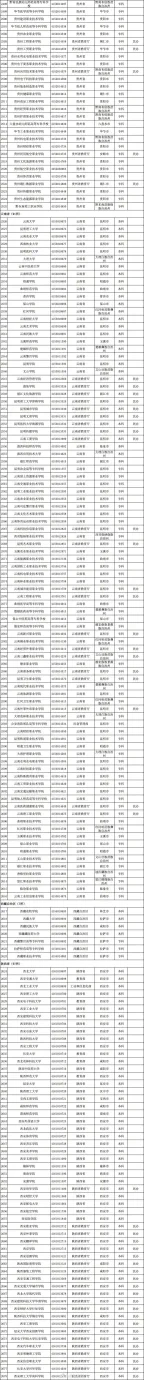 最新发布！全国高校共3117所！湖南普通高校139所、成人高校11所(图11)
