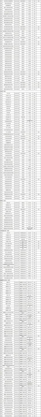 最新发布！全国高校共3117所！湖南普通高校139所、成人高校11所(图12)