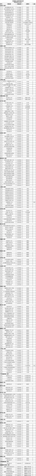 最新发布！全国高校共3117所！湖南普通高校139所、成人高校11所(图13)