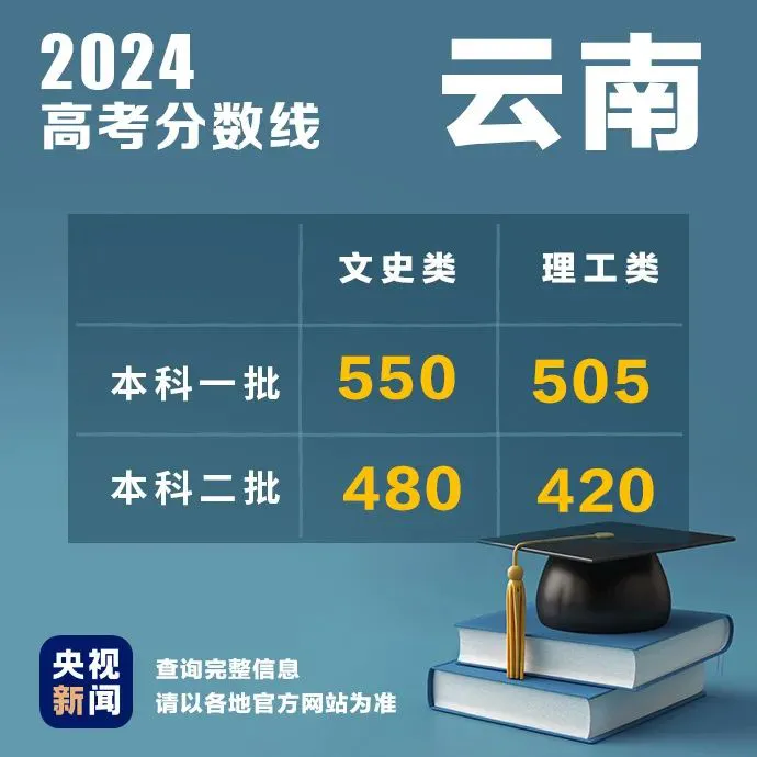 多地公布2024高考分数线！最新汇总来了→(图3)