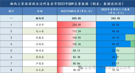 湘西州哪个县市最富？湘西州各县市经济实力排名(图4)