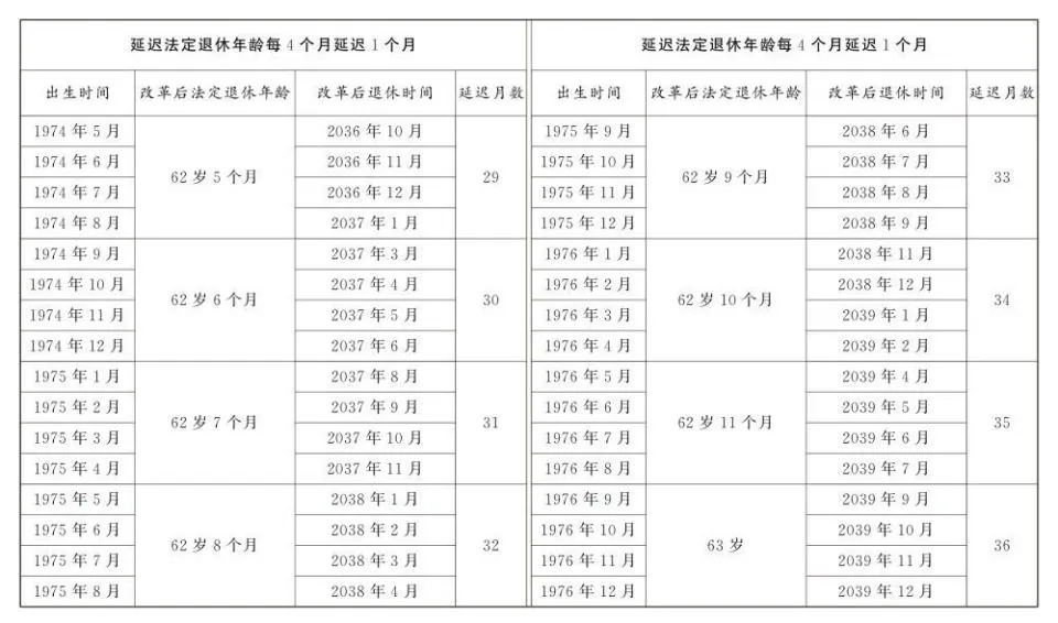 延迟退休年龄对照表公布(图4)