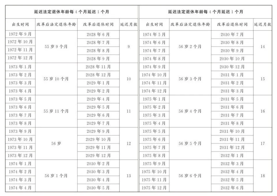 延迟退休年龄对照表公布(图6)