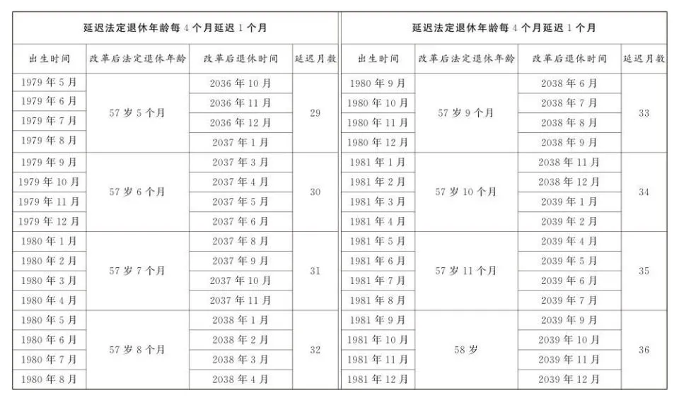 延迟退休年龄对照表公布(图8)