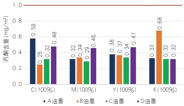 为什么书刊内页丙酮项目易超标？4大防控措施！(图6)