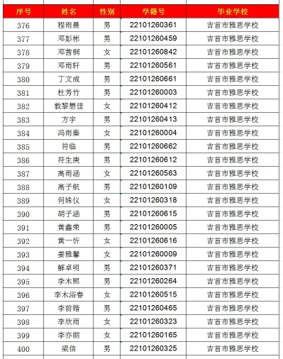 2024年吉首市一中高中部录取名单出炉！(图16)