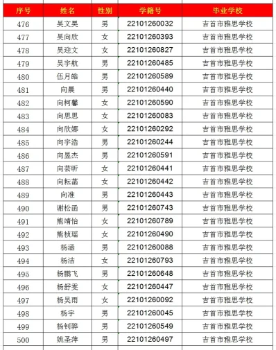 2024年吉首市一中高中部录取名单出炉！(图20)