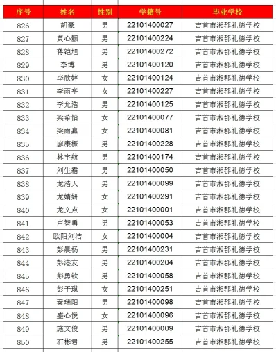 2024年吉首市一中高中部录取名单出炉！(图34)