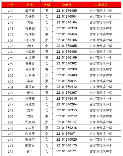 2024年吉首市一中高中部录取名单出炉！(图31)