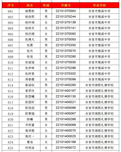 2024年吉首市一中高中部录取名单出炉！(图33)
