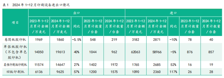 2024年1—12月中国印刷及设备器材进出口数据(图1)