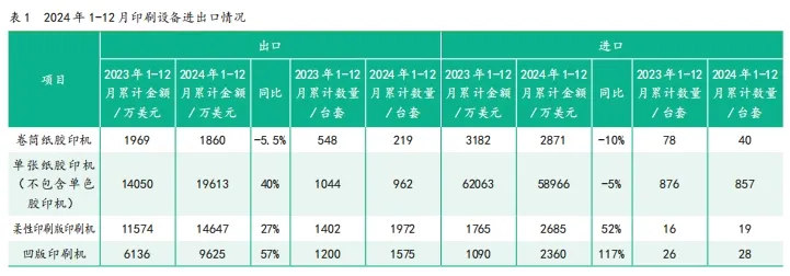2024年1—12月中国印刷及设备器材进出口数据(图1)