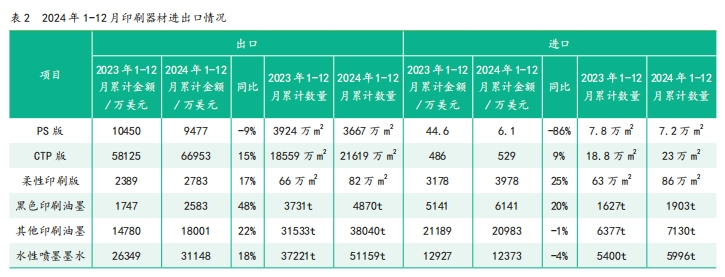 2024年1—12月中国印刷及设备器材进出口数据(图2)