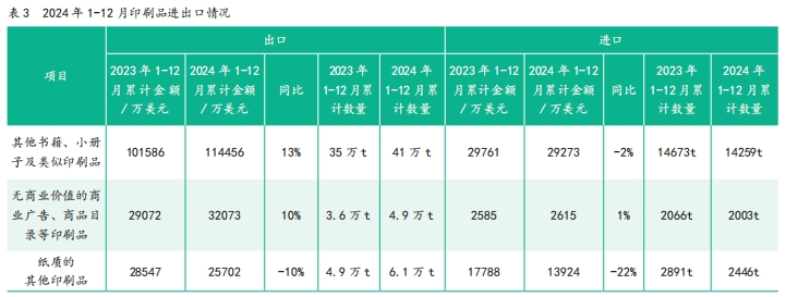 2024年1—12月中国印刷及设备器材进出口数据(图3)
