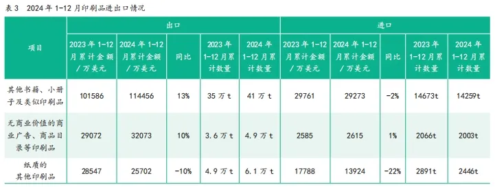 2024年1—12月中国印刷及设备器材进出口数据(图3)