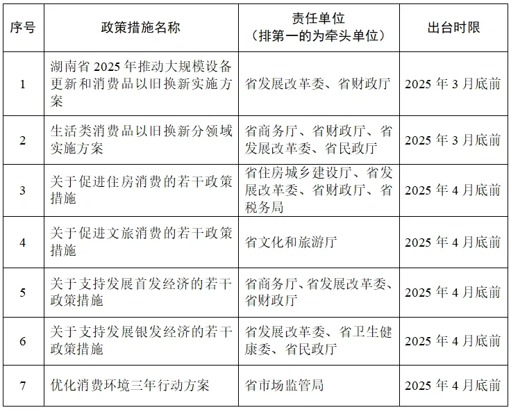 《湖南省提振消费专项行动方案》来了！(图2)