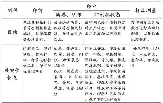 如何实施胶印印刷标准化管理？(图2)