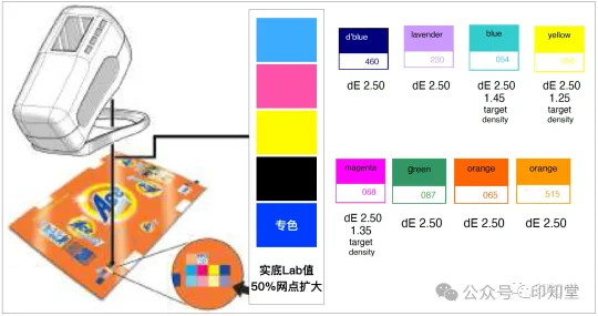 如何实施胶印印刷标准化管理？(图21)