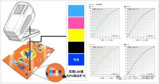 如何实施胶印印刷标准化管理？(图22)