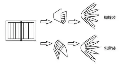 设计知识-书籍常用装订方式(从古到今)(图11) 从古至今书籍常用装订方式(图5)