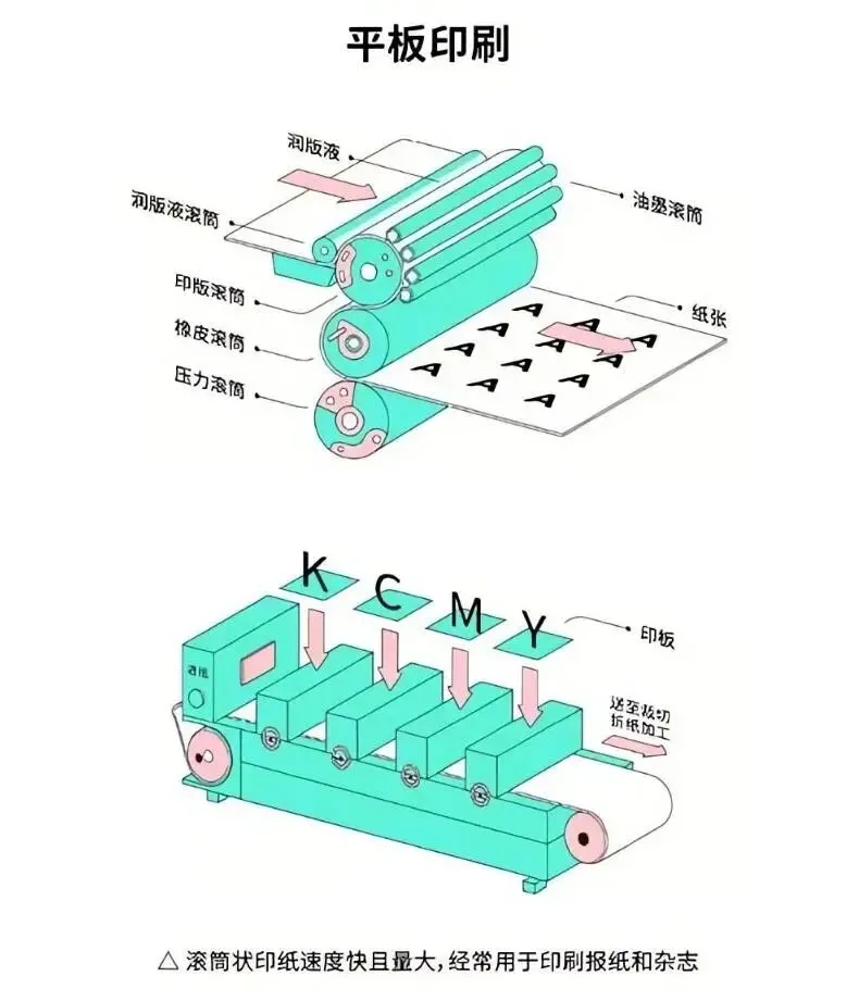 印刷知识-印刷分类(图2) 印刷知识-印刷分类(图1)