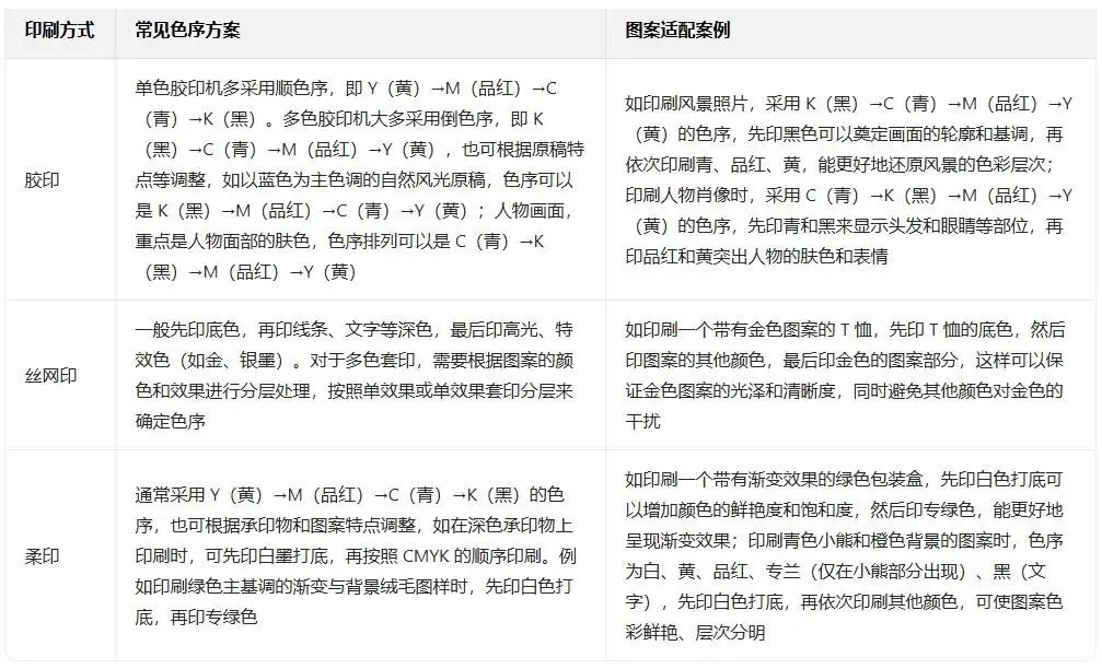 印刷知识-印刷色序安排(图7) 印刷知识-印刷色序安排(图4)