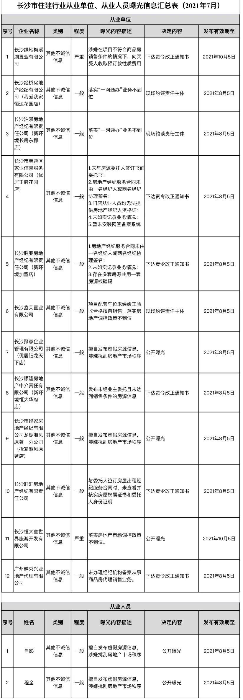 长沙曝光一批住建行业不诚信信息，涉及12家企业和2名个人(图1)