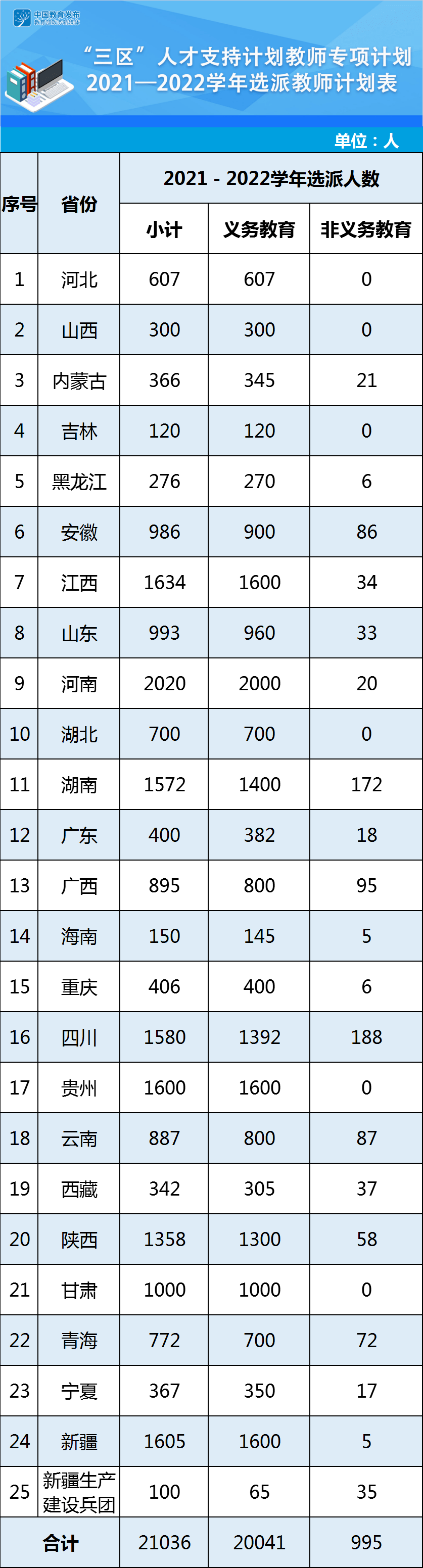 湖南选派1572名!2021-2022学年全国计划选派2.1万名教师“三区”支教(图2) 湖南选派1572名!2021-2022学年全国计划选派2.1万名教师“三区”支教(图1)