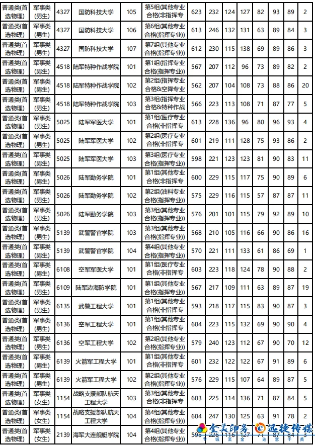 湖南省2021年普通高校招生军事院校本科计划平行一志愿投档分数线(图3)