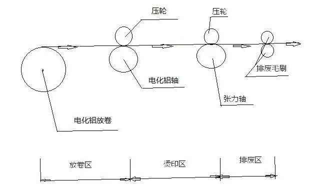 造成电化铝压茬的两大区域及应对措施(图1)