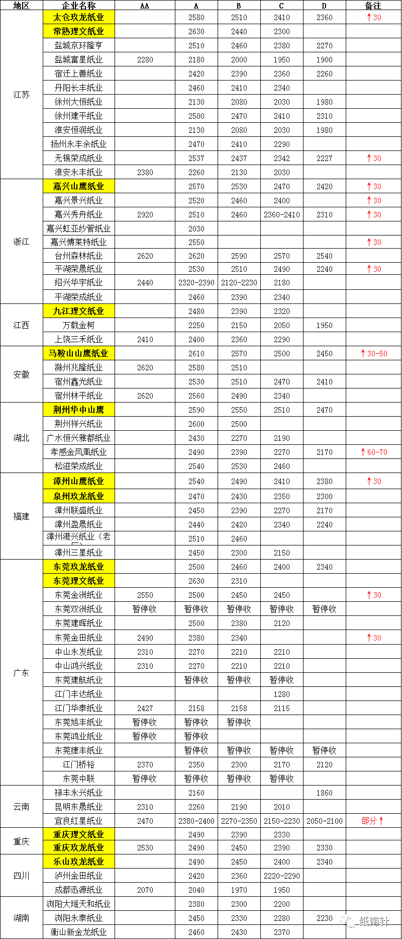 山鹰、玖龙、理文纸价上扬蔓延全国，包装老板泪崩：涨价饿死，不涨价亏死(图10)