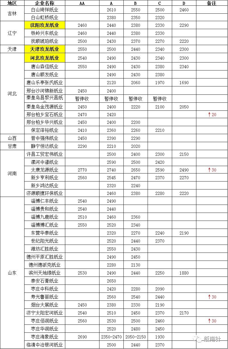 山鹰、玖龙、理文纸价上扬蔓延全国，包装老板泪崩：涨价饿死，不涨价亏死(图11)