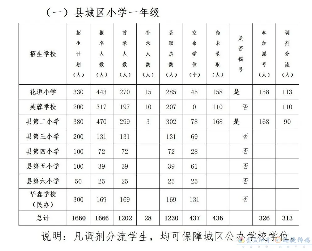 花垣县2021年秋季城区中小学招生入学摇号工作安排公告(图1)