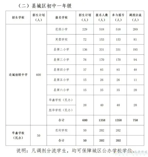 花垣县2021年秋季城区中小学招生入学摇号工作安排公告(图2)