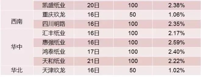 9月涨价函到来！三大原因影响纸价走势，涨价何时休?(图8)