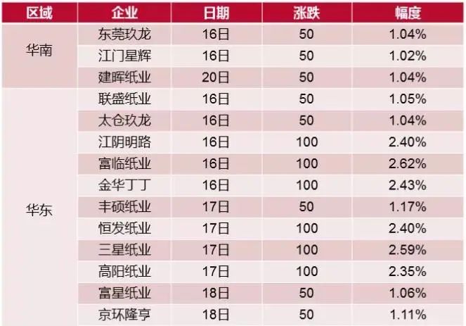 9月涨价函到来！三大原因影响纸价走势，涨价何时休?(图7)