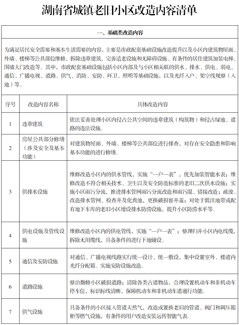 城镇老旧小区如何改造？湖南印发实施意见(图2)