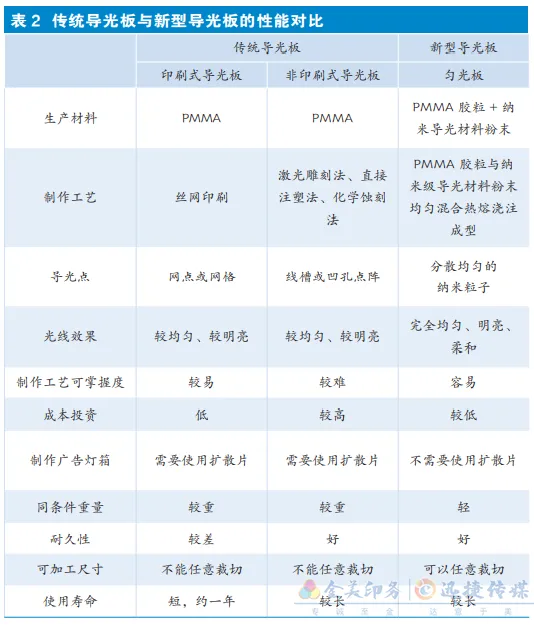 基于印刷的导光板制作工艺研究与应用！(图8)