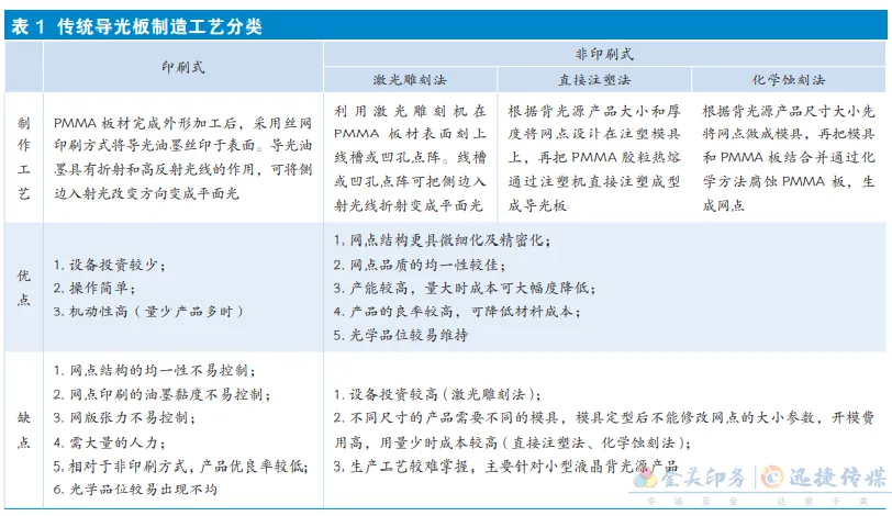 基于印刷的导光板制作工艺研究与应用！(图7)